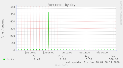 Fork rate