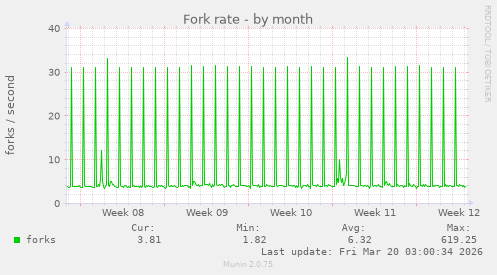 Fork rate
