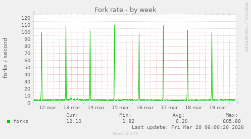 Fork rate
