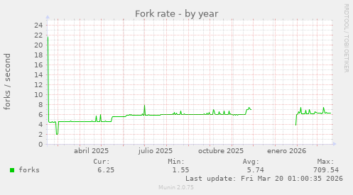 Fork rate