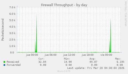 Firewall Throughput