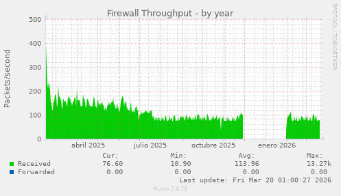 Firewall Throughput
