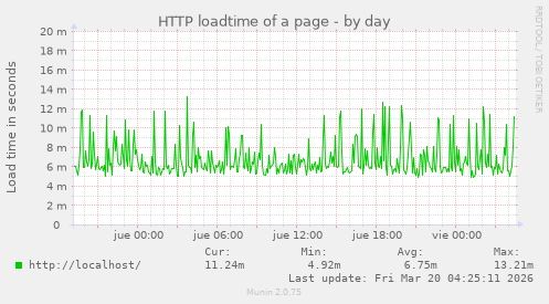 HTTP loadtime of a page