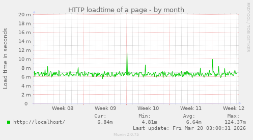 HTTP loadtime of a page