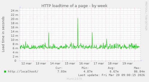 HTTP loadtime of a page