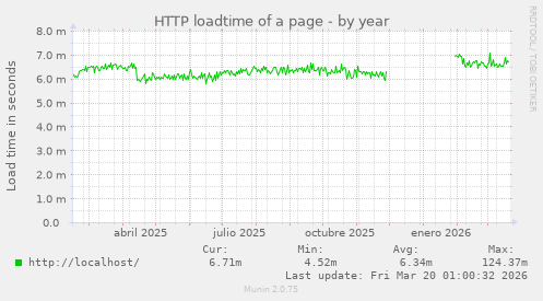 HTTP loadtime of a page
