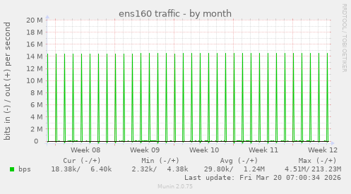 ens160 traffic