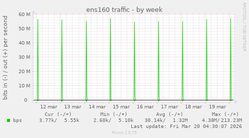 ens160 traffic