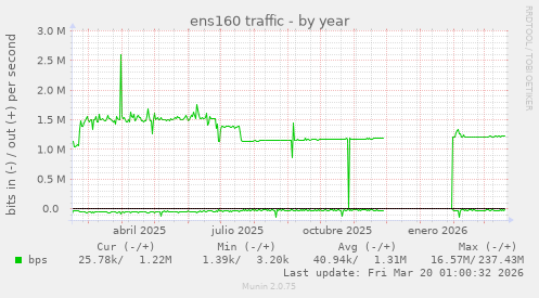 ens160 traffic