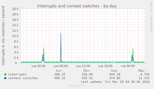 Interrupts and context switches