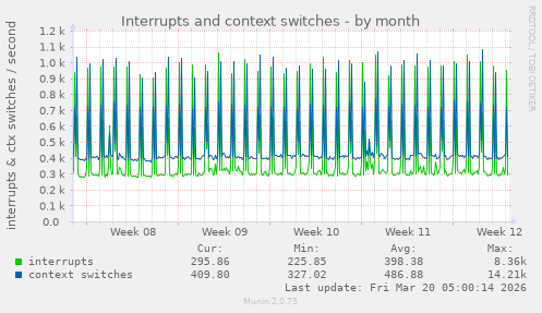 Interrupts and context switches
