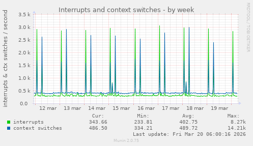 Interrupts and context switches