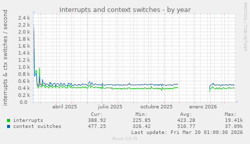 Interrupts and context switches