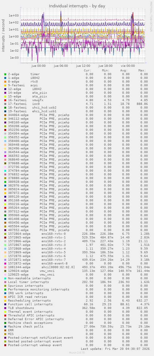 Individual interrupts