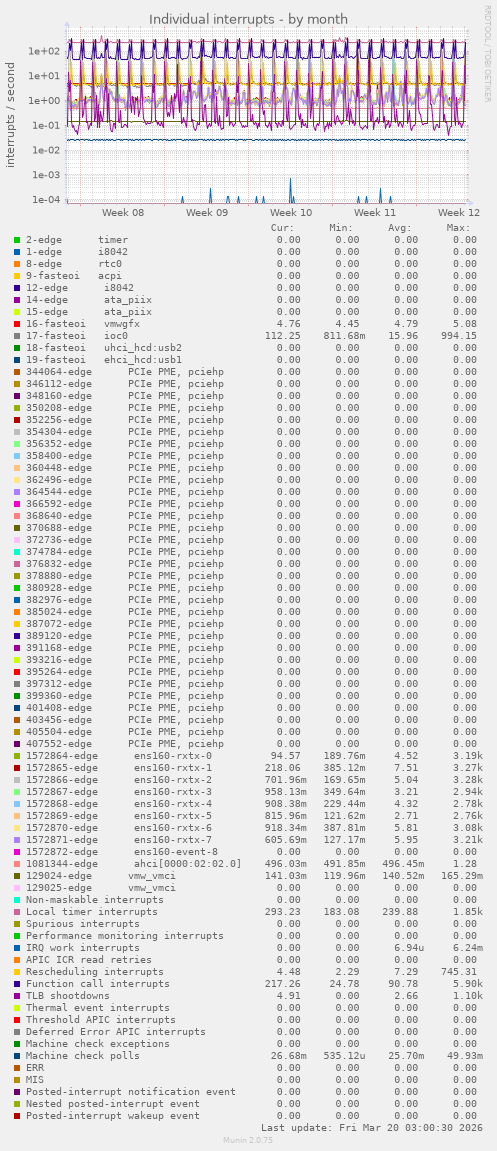 Individual interrupts