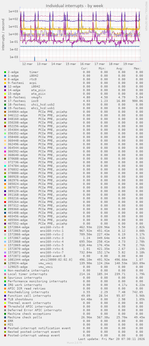 Individual interrupts