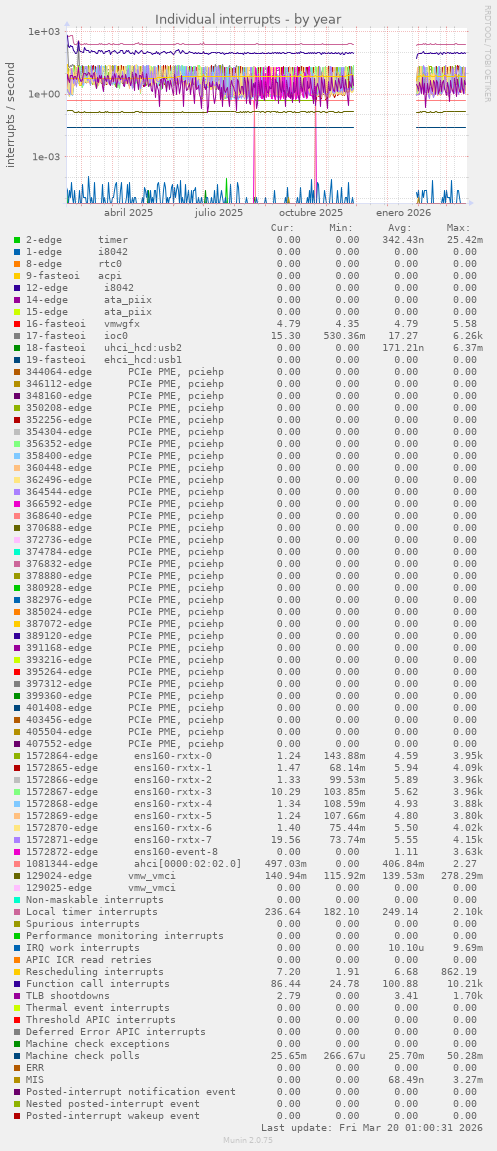 Individual interrupts