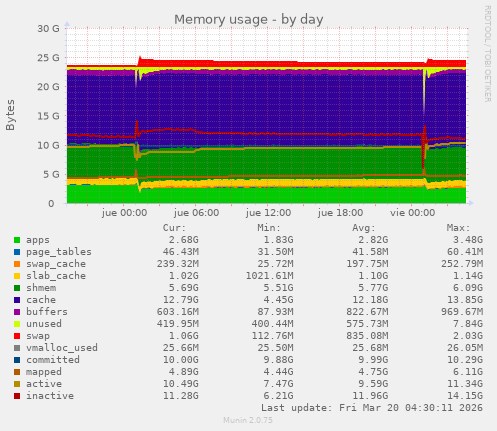 Memory usage
