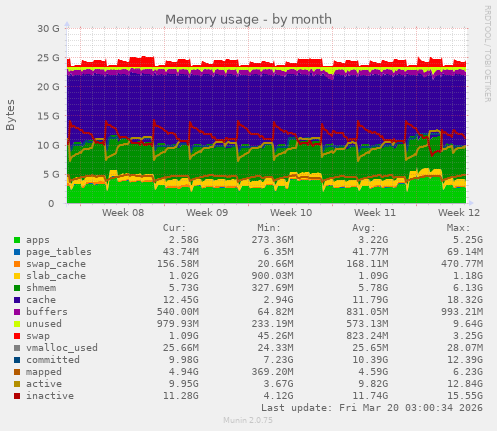 Memory usage