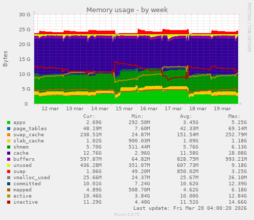 Memory usage