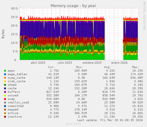 Memory usage