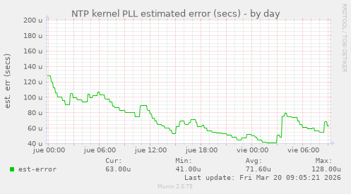 NTP kernel PLL estimated error (secs)