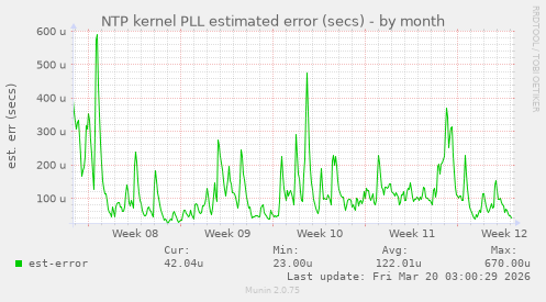 NTP kernel PLL estimated error (secs)