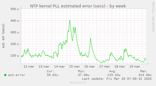 NTP kernel PLL estimated error (secs)