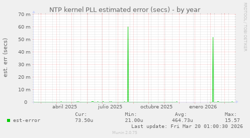 NTP kernel PLL estimated error (secs)