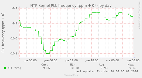 NTP kernel PLL frequency (ppm + 0)