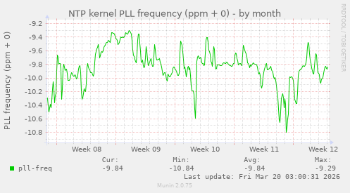 NTP kernel PLL frequency (ppm + 0)