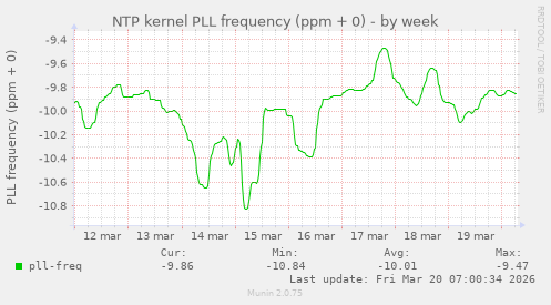 NTP kernel PLL frequency (ppm + 0)