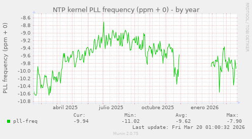 NTP kernel PLL frequency (ppm + 0)