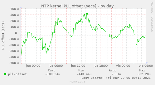 NTP kernel PLL offset (secs)