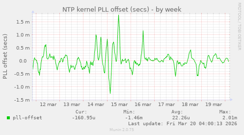 NTP kernel PLL offset (secs)