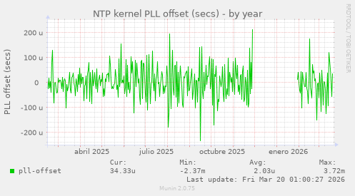 NTP kernel PLL offset (secs)