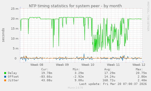 NTP timing statistics for system peer