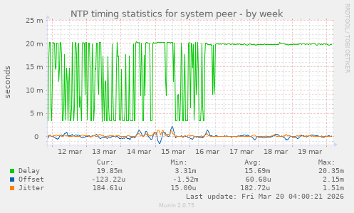 NTP timing statistics for system peer
