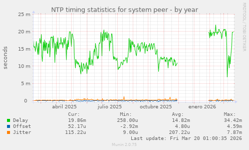 NTP timing statistics for system peer