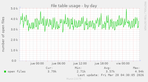 File table usage