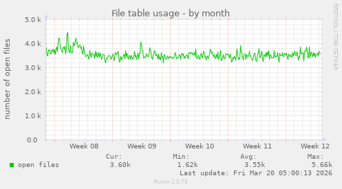 File table usage