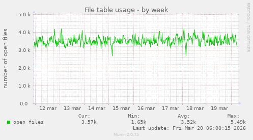 File table usage