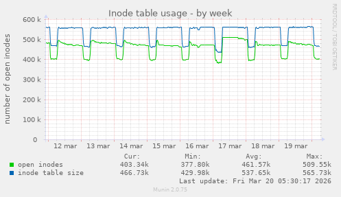 Inode table usage