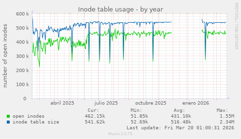 Inode table usage