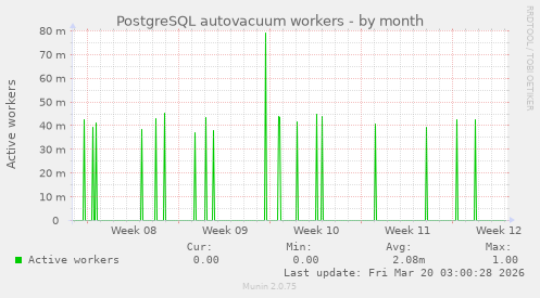 PostgreSQL autovacuum workers