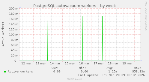 PostgreSQL autovacuum workers