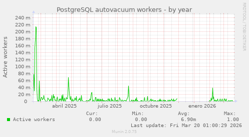 PostgreSQL autovacuum workers