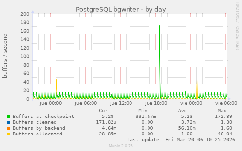 PostgreSQL bgwriter