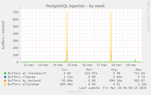 PostgreSQL bgwriter