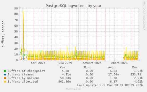 PostgreSQL bgwriter